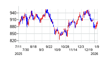 コクヨの株価チャート