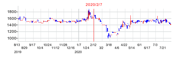 2020年2月7日 11:08前後のの株価チャート