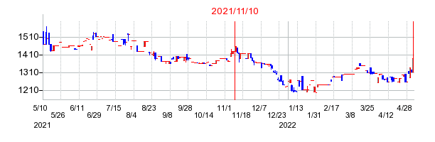 2021年11月10日 11:27前後のの株価チャート