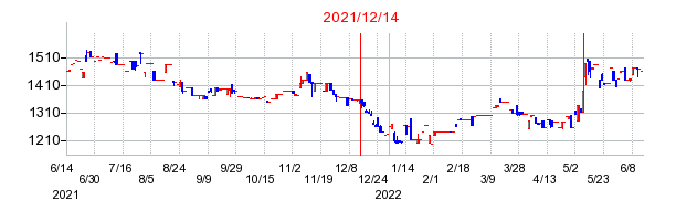 2021年12月14日 11:47前後のの株価チャート