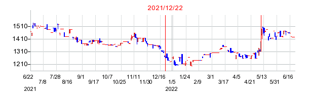 2021年12月22日 09:57前後のの株価チャート