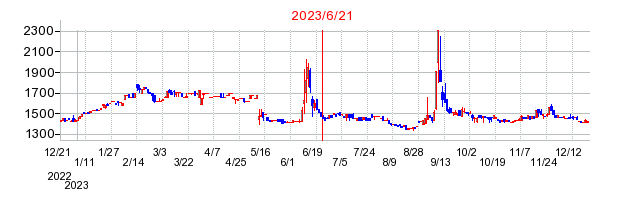 2023年6月21日 16:48前後のの株価チャート