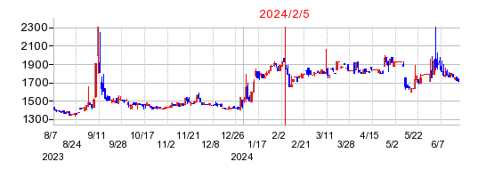 2024年2月5日 16:49前後のの株価チャート
