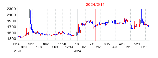 2024年2月14日 10:47前後のの株価チャート