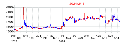 2024年2月15日 09:02前後のの株価チャート