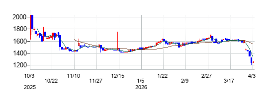 ネポンの株価チャート