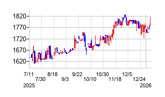 日本アイ・エス・ケイの株価チャート