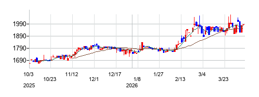 日本アイ・エス・ケイの株価チャート