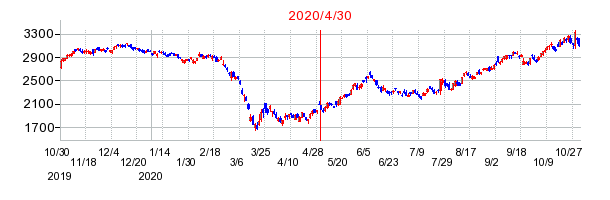 2020年4月30日 10:11前後のの株価チャート