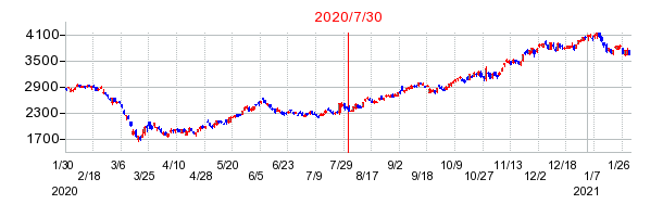 2020年7月30日 09:32前後のの株価チャート