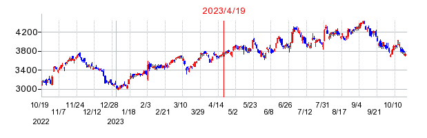 2023年4月19日 10:25前後のの株価チャート
