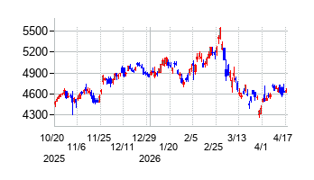 ニフコの株価チャート