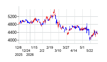 ニフコの株価チャート