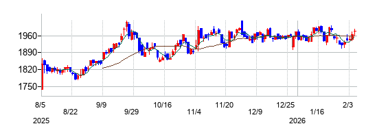 立川ブラインド工業の株価チャート