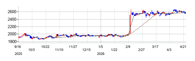 立川ブラインド工業の株価チャート