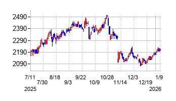 グローブライドの株価チャート