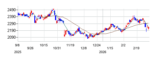 グローブライドの株価チャート