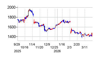 マミヤ・オーピーの株価チャート
