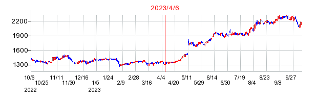2023年4月6日 16:32前後のの株価チャート