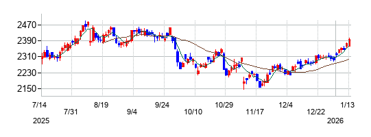 オカムラの株価チャート