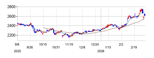 オカムラの株価チャート