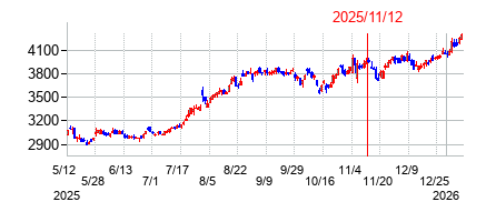 2025年11月12日 10:49前後のの株価チャート