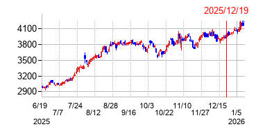 2025年12月19日 10:14前後のの株価チャート