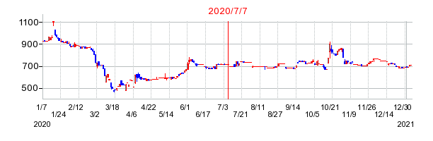 2020年7月7日 16:01前後のの株価チャート