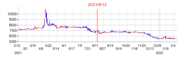 2021年8月12日 15:30前後のの株価チャート