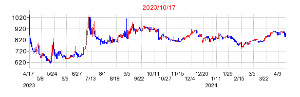 2023年10月17日 15:05前後のの株価チャート