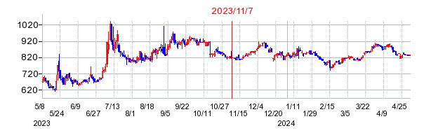 2023年11月7日 12:44前後のの株価チャート