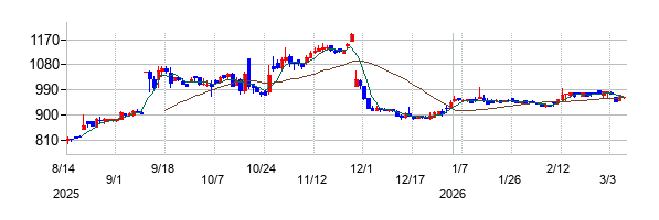 くろがね工作所の株価チャート