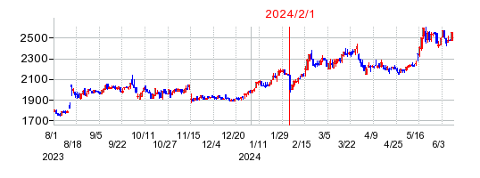 2024年2月1日 15:00前後のの株価チャート
