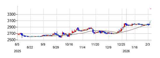 MUTOHホールディングスの株価チャート