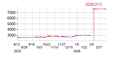 2026年2月12日 15:25前後のの株価チャート
