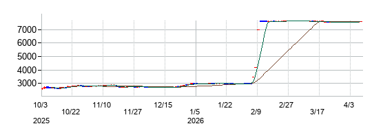 MUTOHホールディングスの株価チャート