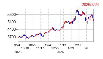 丸紅の株価チャート