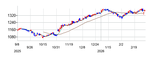 スクロールの株価チャート