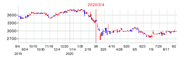 2020年3月4日 16:01前後のの株価チャート