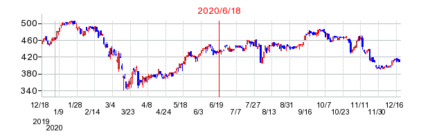 2020年6月18日 14:25前後のの株価チャート
