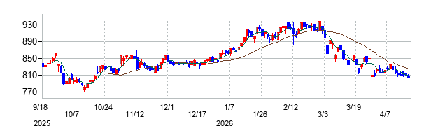 高島の株価チャート