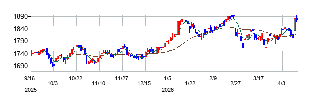 ヨンドシーホールディングスの株価チャート