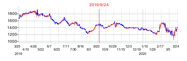 2019年9月24日 15:01前後のの株価チャート