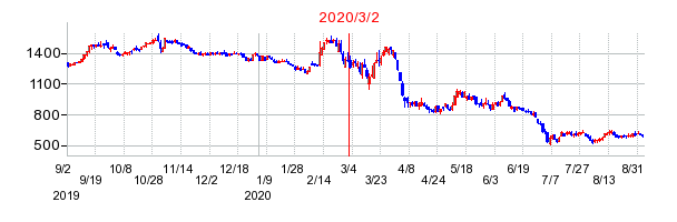 2020年3月2日 15:38前後のの株価チャート