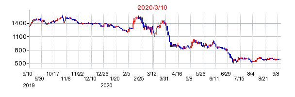 2020年3月10日 13:45前後のの株価チャート