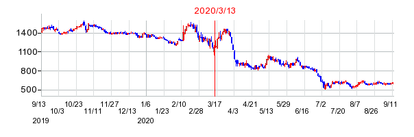 2020年3月13日 15:10前後のの株価チャート