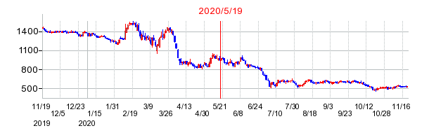 2020年5月19日 11:43前後のの株価チャート