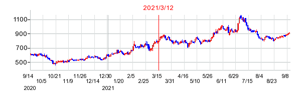 2021年3月12日 10:51前後のの株価チャート