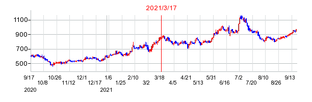 2021年3月17日 11:10前後のの株価チャート