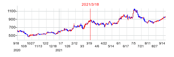 2021年3月18日 09:44前後のの株価チャート